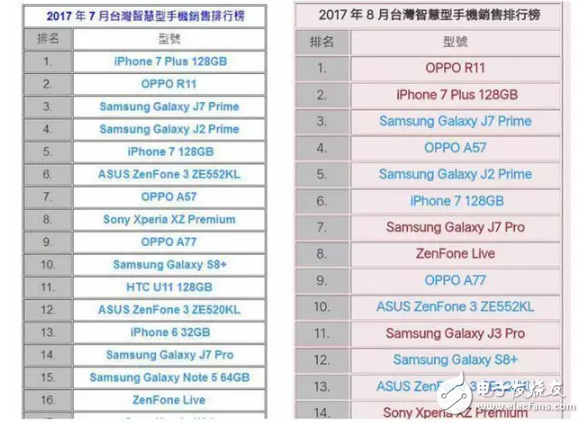 全面屏时代OPPO R11销量依旧坚挺，这背后究竟藏着什么奥秘？