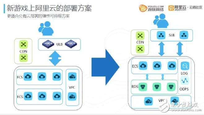 游族网络游戏云服务器运维及游戏产品架构进化史