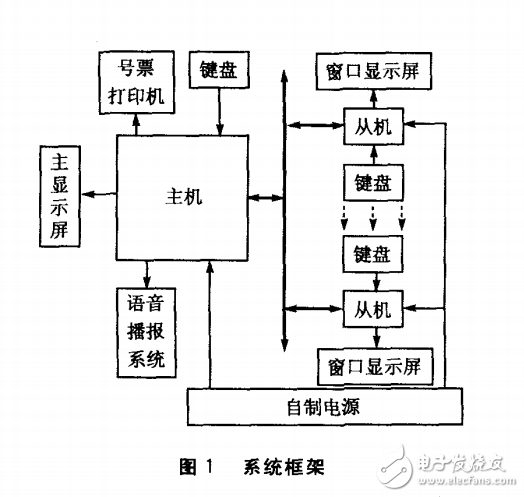 基于EasyARM615的分布式排队系统设计