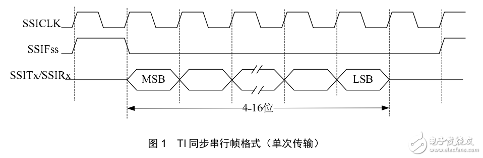 lm3s同步串行接口