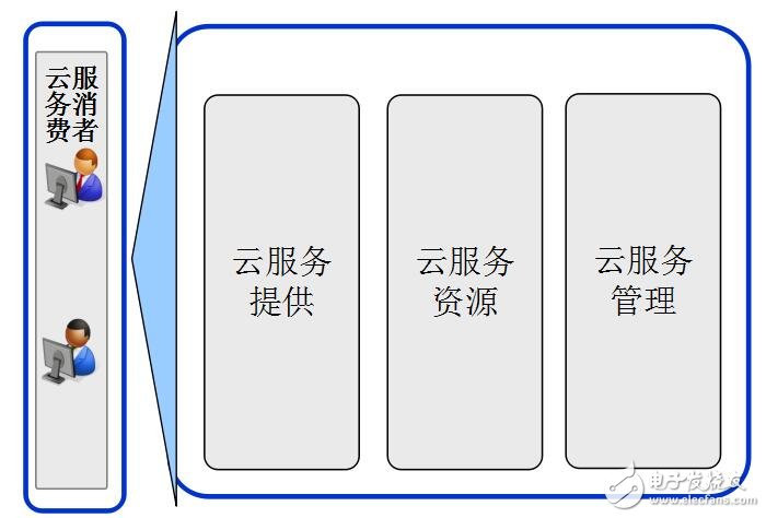 基于HP云计算实现方法