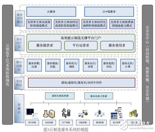 云制造方式及技术基础