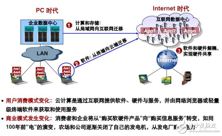 云计算的特点及服务模型