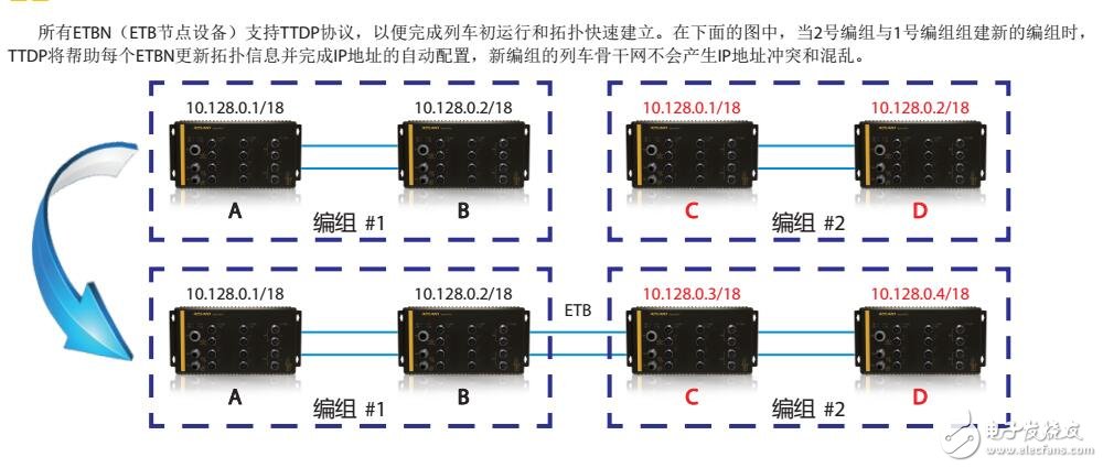 IEC61375通信网络建立