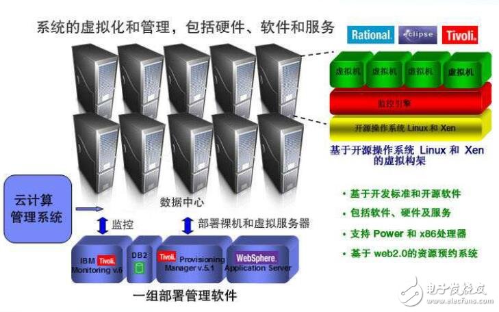 ESRI云计算支持