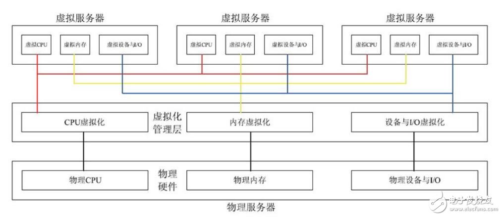 云计算的虚拟化威廉希尔官方网站
应用