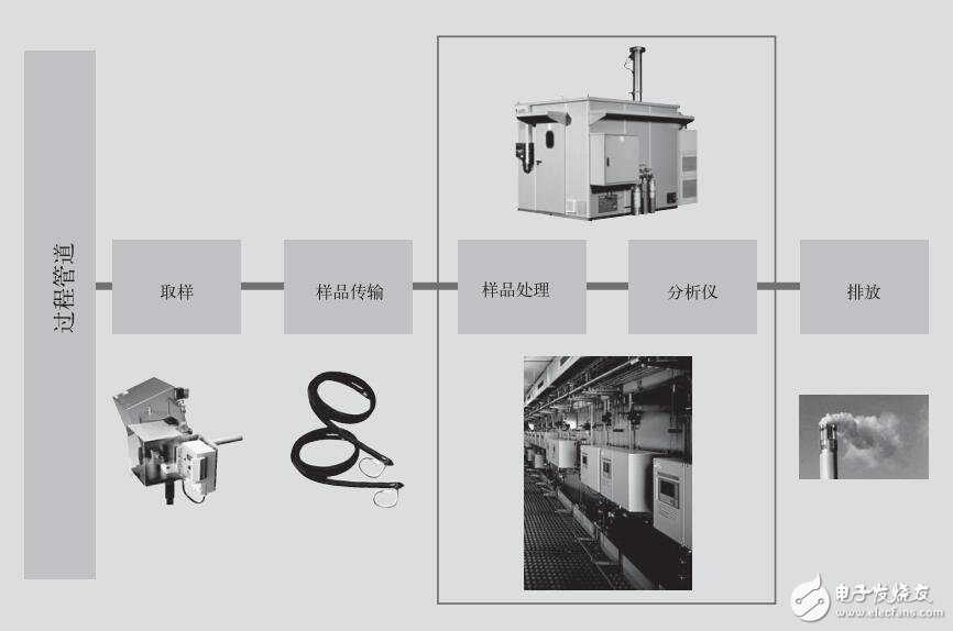 基于连续气体分析仪概述及架构