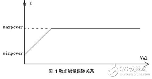 基于GTS-VB运动控制器功能及激光操作