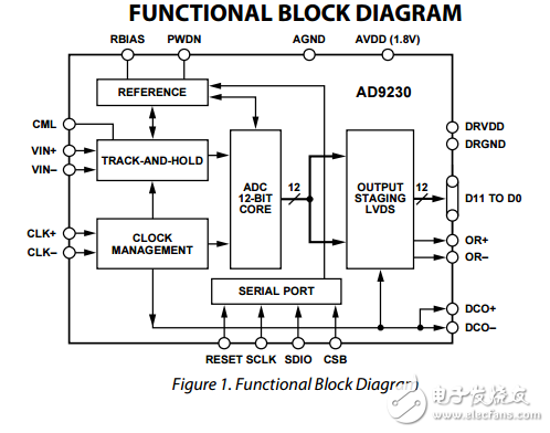 12位170/210/250MSPS的1.8V模数转换器AD9230数据表