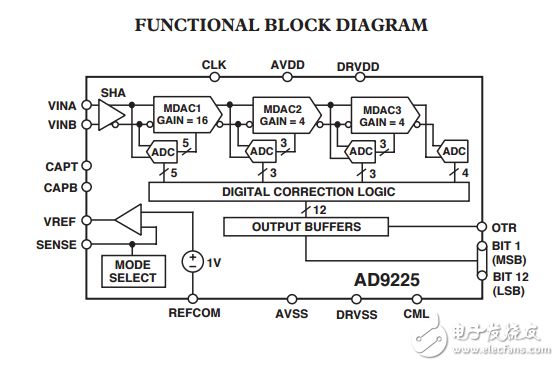 完整12位25MSPS单片A/D转换器AD9225数据表