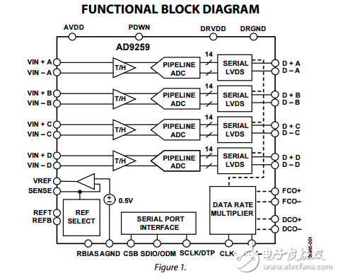 四路14位50MSPS的1.8V LVDS串行模数转换器AD9259数据表