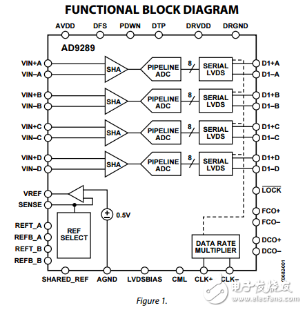AD9289四路8位65MSPS串行LVDS 3伏A/D转换器