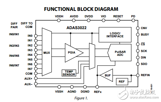 16位1MSPS，8通道数据采集系统adas3022数据表
