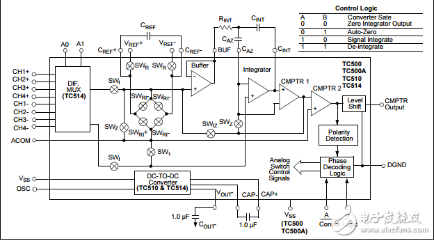 精密模拟前端带有双斜率转换器TC500/A/510/514数据表