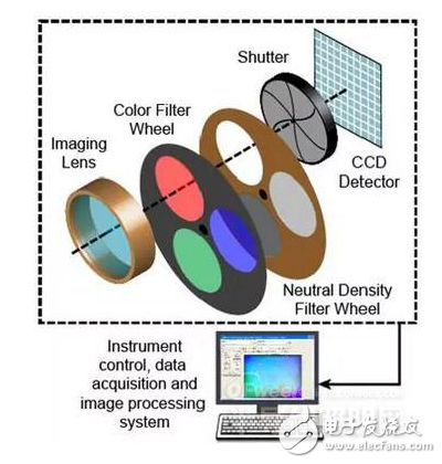 成像亮度计的结构组成与LED灯具几种光强分布测量方法及对比