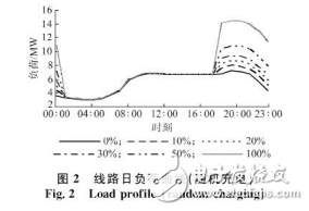 电动汽车充电影响及其对配电网的影响和对策介绍