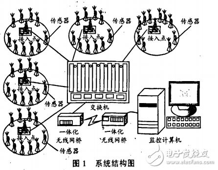 风压无线传感器网络的硬件组成及其测试系统的设计与实现