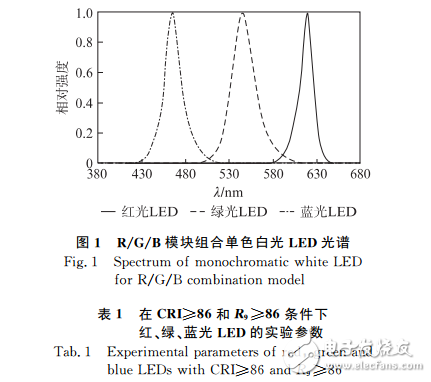 W/R/Y模块组合与高显色高光效可调色温白光LED介绍