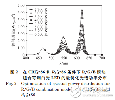 W/R/Y模块组合与高显色高光效可调色温白光LED介绍