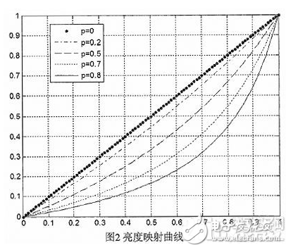 基于图像增强的去雾快速算法的介绍及其在FPGA中的实现