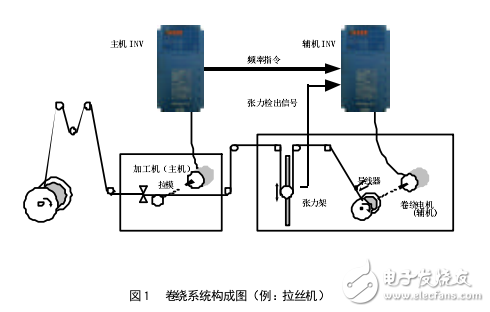 samco-svc05变频器卷绕功能操作说明书