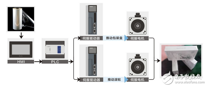 信捷全自动透明膜包装机解决方案