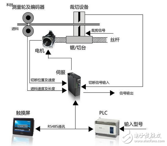 信捷产品在追剪追锯上的应用