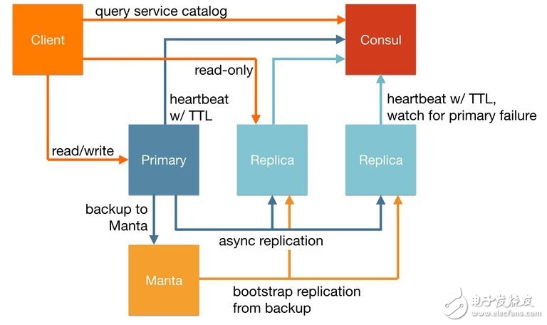 在自动化模式中应用运行MySQL