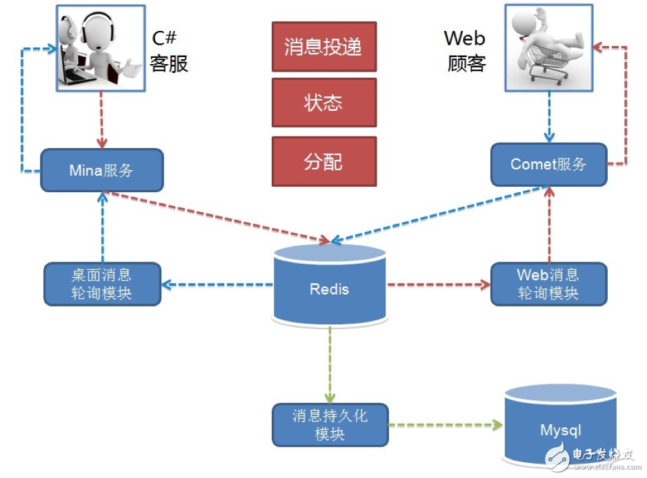 京东IM工具的架构演进