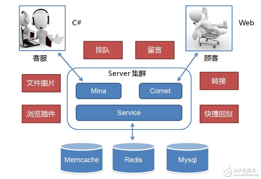 京东IM工具的架构演进