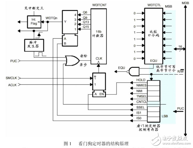 基于 MSP430定时器的使用