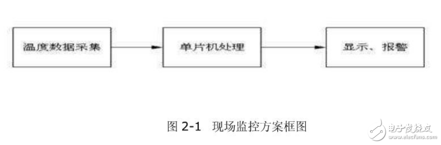 基于MSP430的多点无线温度测控系统