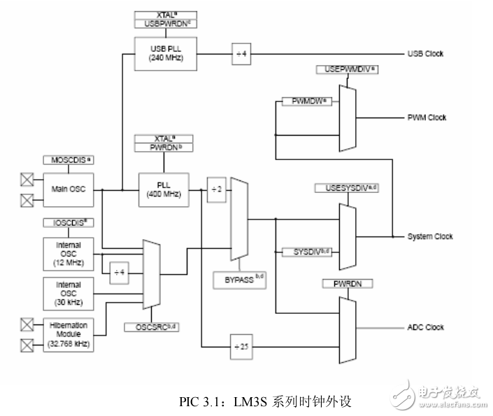 LM3S系列功耗测试