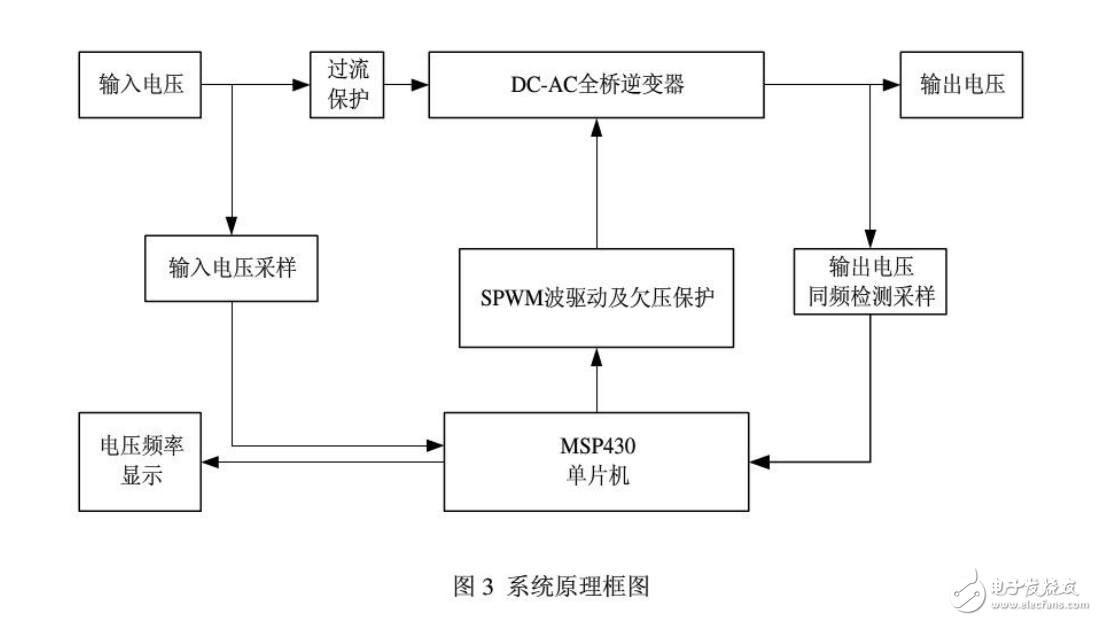 基于单片机MSP430的逆变电源系统设计