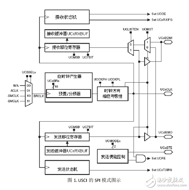 MSP430x2xx用户指南_翻译_串行通信模块SPI模式