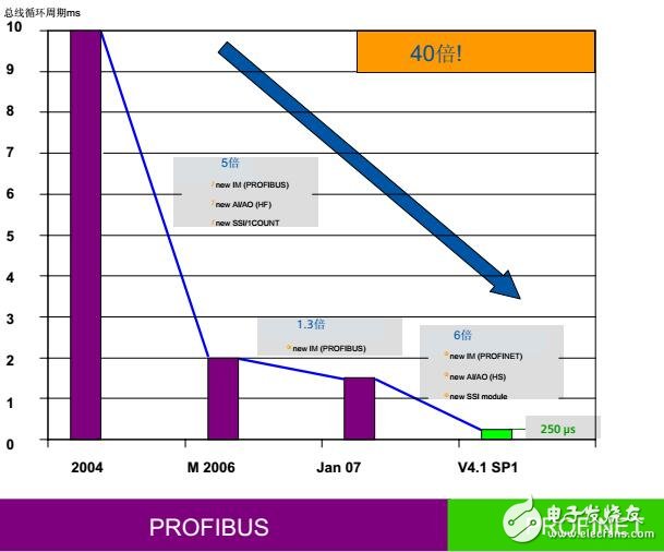 基于PROFINET与PROFIBUS的性能比较