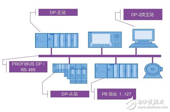 移植S7-300/400PROFIBUS项目到S7-1500PROFINET