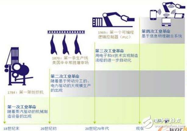 工业4.0核心特征