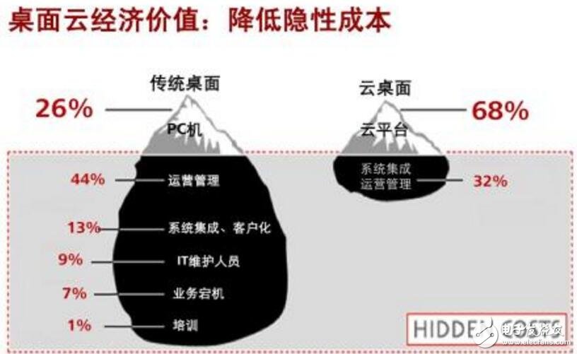 云经济的价值机制创造设计