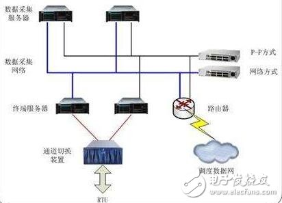 SCADA系统调试步骤