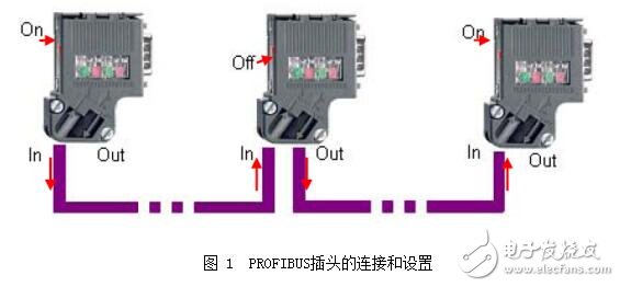 PROFIBUS电缆特性及插头