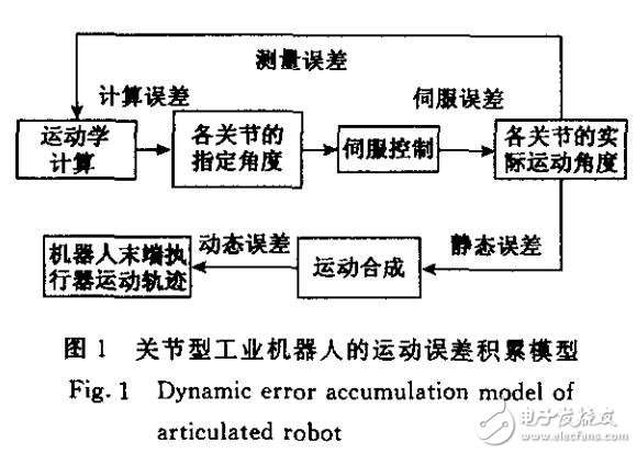 基于关节型机器人运动误差分析