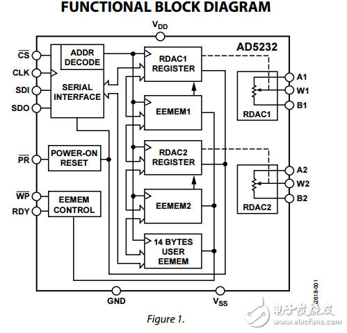 非易失性存储器双256位数字电位器ad5232数据表