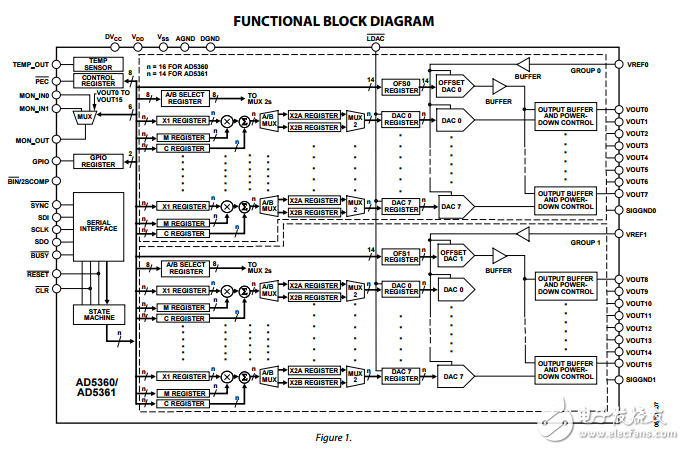 16通道16/14位串行输入电压输出数模转换器AD5360/AD5361数据表