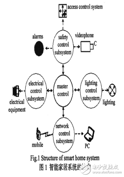 智能家居四类组网方案及其主控模块的设计与实现