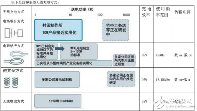 无线充电威廉希尔官方网站
的四种方式及其原理和应用介绍