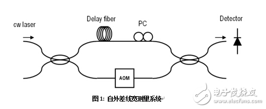 线宽测量方法与超窄激光光谱线宽测量解决方案