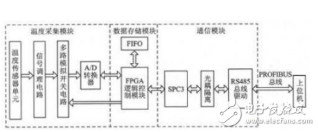 基于SOPC威廉希尔官方网站
的温度采集系统设计