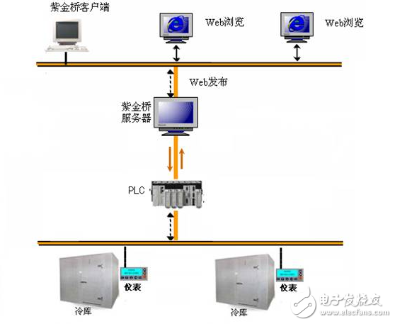 基于紫金桥软件的冷库温湿度监控系统方案