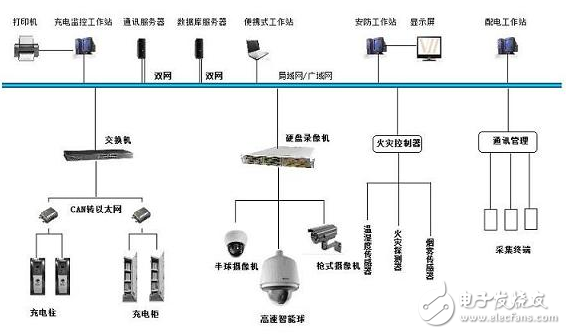 紫金桥组态软件在充电站监控系统的方案